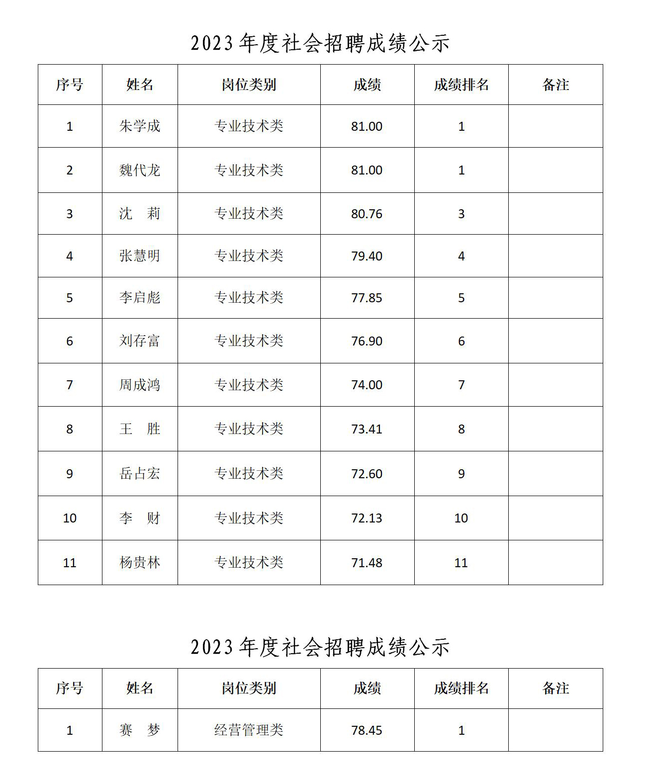 2023年度社会招聘成绩公示_02.jpg 2023年度社会招聘成绩公示_02.jpg